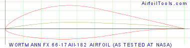 WORTMANN FX 66-17AII-182 AIRFOIL (AS TESTED AT NASA)