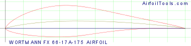 WORTMANN FX 66-17A-175 AIRFOIL