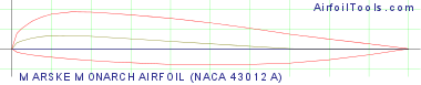 MARSKE MONARCH AIRFOIL (NACA 43012A)