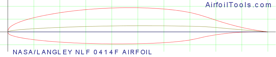 laminar flow airfoil