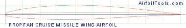 PROPFAN CRUISE MISSILE WING AIRFOIL