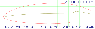 UNIVERSITY OF ALBERTA UA 79-SF-187 AIRFOIL MAIN ELEMENT