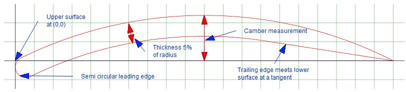 airfoil diagram